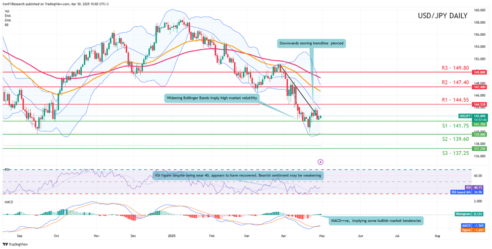 usd-jpy -daily -chart support at one hundred and fourty one point seventy five  and  resistance  at one hundred and fourty fourty point fifty five direction downwards
