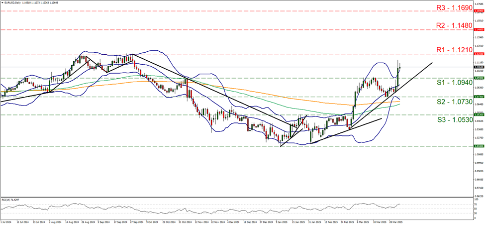 eur-usd-daily-chart support at one point zero nine four and  resistance at one point zero one two one, direction upwards