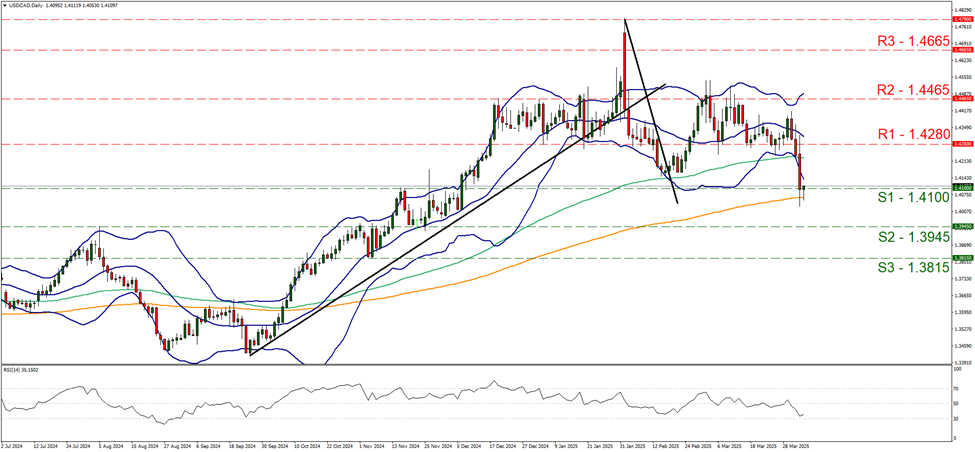 usd-cad-daily-chart  support at one point four one and  resistance at one point four two eight, direction sideways