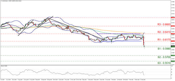 aud-usd-daily-chart support at zero point five nine eight and  resistance at zero point six one seven, direction downwards