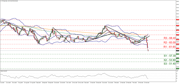 wti-daily-chart  support at fifty seven point three and  resistance at sixty one point six five, direction downwards