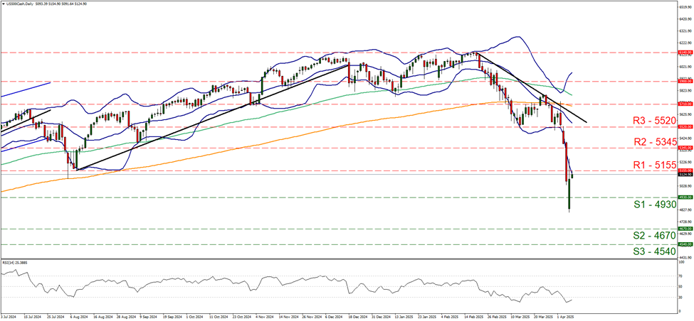 s-and-p-five-hundred-daily-chart support four thousand nine hundred and thirty and  resistance at five thousand one hundred and fifty five, direction downwards