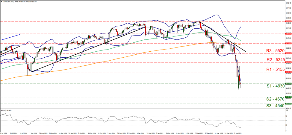 s-and-p-five-hundred-daily-chart support four thousand nine hundred and thirty and  resistance at five thousand one hundred and fifty five, direction downwards