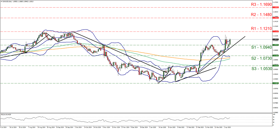 eur-usd-daily-chart  support at one point zero nine four and resistance at one point one two one, direction upwards