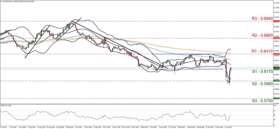 aud-usd-daily-chart support zero point six one seven and  resistance at zero point six four one, direction sideways