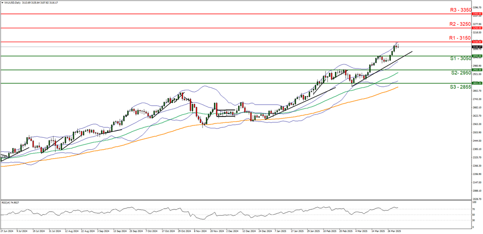 xau-usd-daily-chart  support at three thousand and fifty and  resistance at  three thousand one hundred and fifty, direction upwards