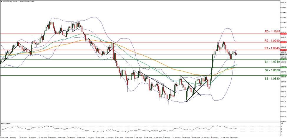 eur-usd-daily-chart  support at one point zero seven thirty and  resistance at one point zero eight four five, direction sideways