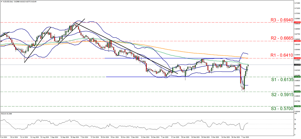 aud-usd-daily-chart support zero point six one three five and  resistance at zero point six four one, direction sideways