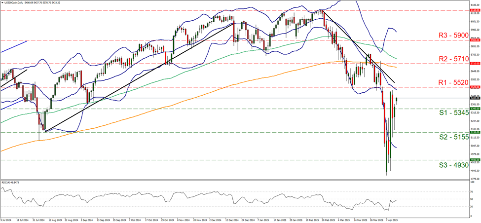s-and-p-five-hundred-daily-chart support five thousand three hundred and forty five and  resistance at five thousand five hundred and twenty, direction sideways