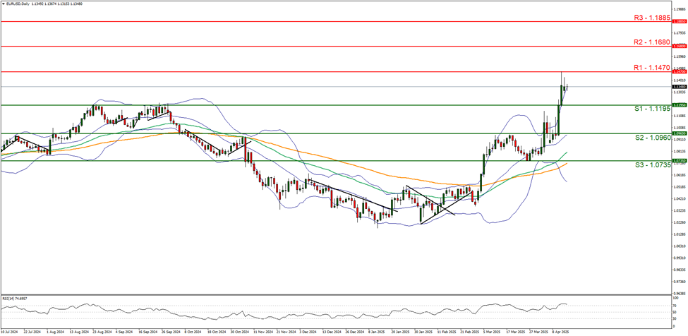 eur-usd-daily -chart support at one point one one nine five  and  resistance at  one point one for seven zero direction upwards