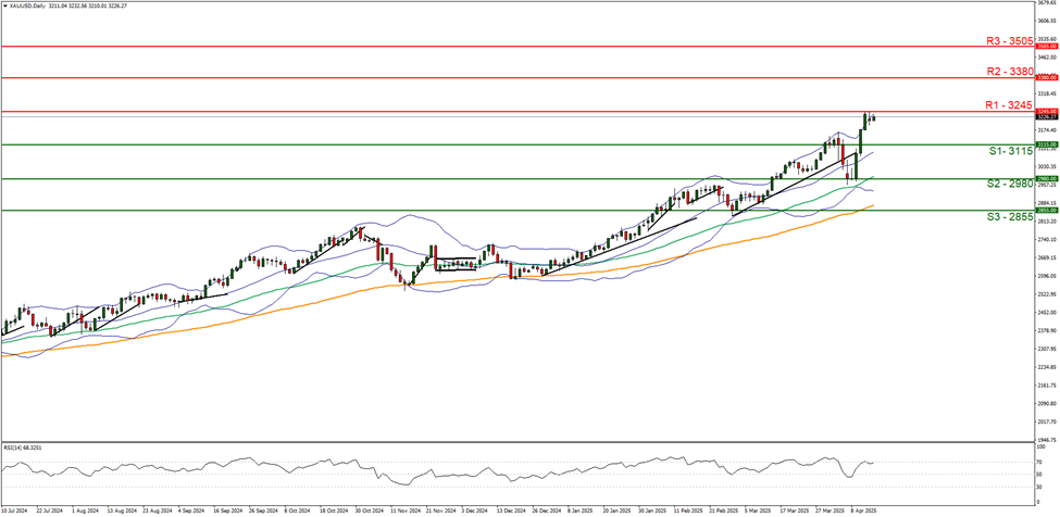 xau-usd -daily -chart support at three one one five  and  resistance  at three two four five direction upwards
