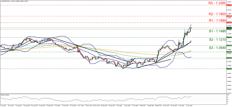eur-usd-daily-chart support one point one four eight and  resistance at one point one six nine, direction upwards