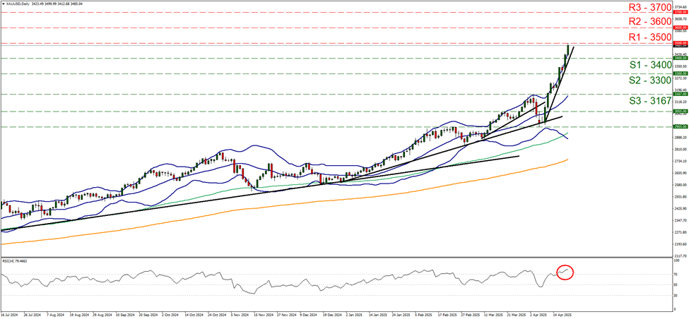 xau-usd-hundred-daily-chart support three thousand four hundred and  resistance at three thousand five hundred, direction upwards
