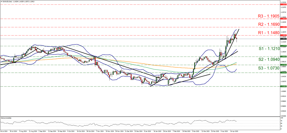 eur-usd-daily-chart support one point one two one and  resistance at one point one four eight, direction sideways