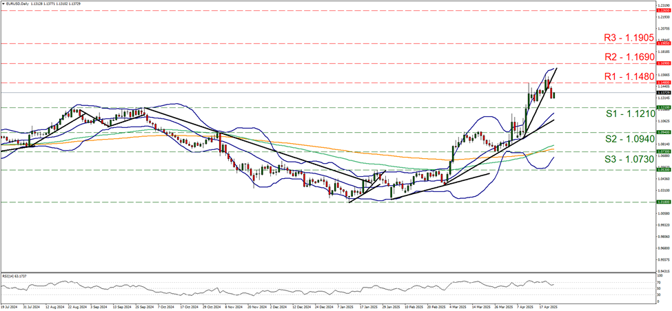 eur-usd-gráfico-cuatro-horas support one point one two one and  resistance at one point one four eight, direction sideways
