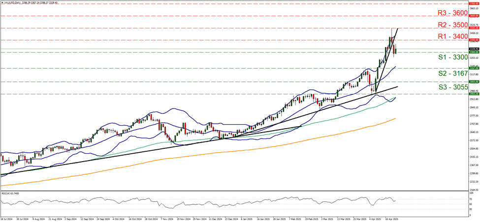 xau-usd-gráfico-diario  support three thousand three hundred and  resistance at three thousand four hundred, direction sideways