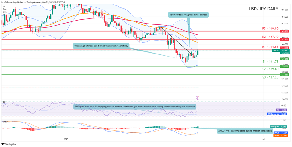 usd-jpy -daily -chart support at one hundred and fourty one point seventy five  and  resistance  at one hundred and fourty fourty point fifty five direction downwards
