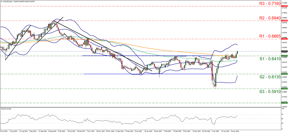 aud-usd-daily-chart support zero point six four one and  resistance at zero point six six six five, direction upwards