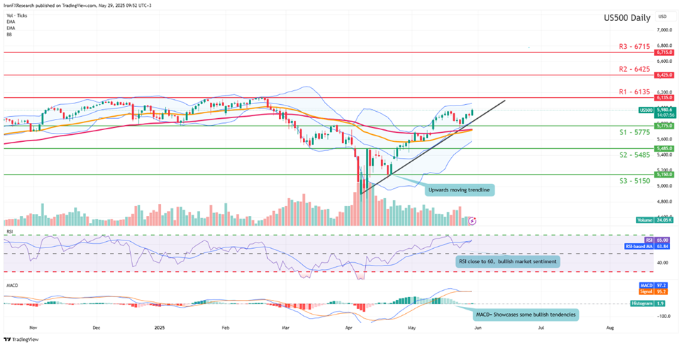 us-500-daily -chart support at five thousand seven hundred and seventy five  and  resistance at  six thousand one hundred and thirty five  direction upwrds