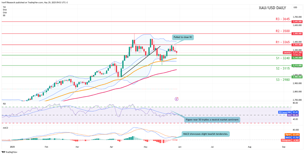 xau-usd -daily -chart support at three thousand two hundred and fourty and  resistance  at three thousand three hundred and sixty five direction sideways