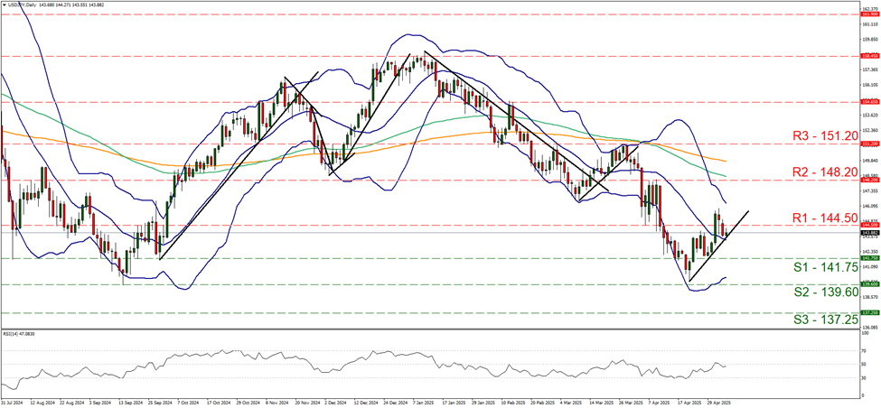 usd-jpy-daily-chart support one hundred and forty one point seven five and  resistance at one hundred and forty four point five, direction upwards