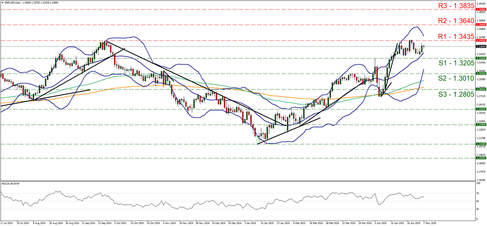 gbp-usd-daily-chart support one point three two zero five and  resistance at one point three four three five, direction sideways