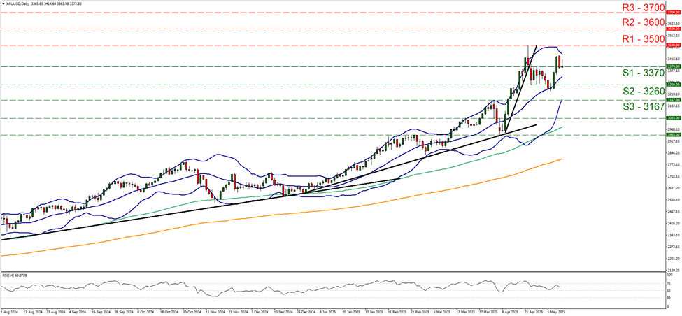 xau-usd-gráfico-diario support at thirty three hundred and seventy and resistance at thirty five hundred, direction sideways