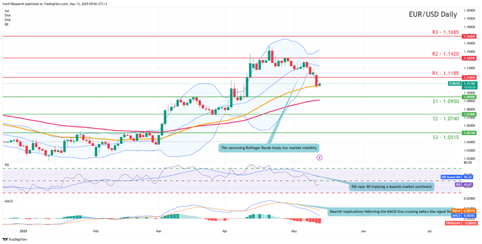 eur-usd-daily -chart support at one point zero nine five zero  and  resistance at  one point one one eight five direction downwards