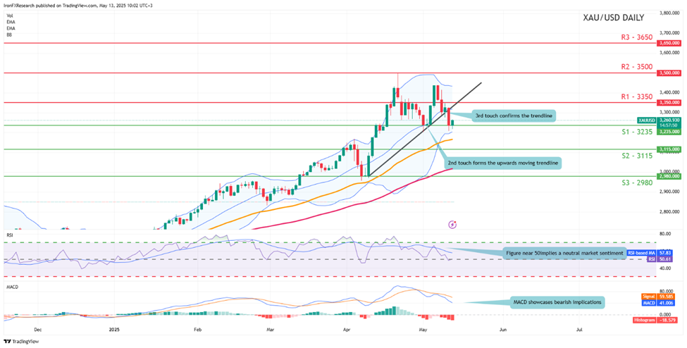 xau-usd -daily -chart support at three thousand two hundred and thirty five  and  resistance  at three thousand three hundred and fifty direction sideways