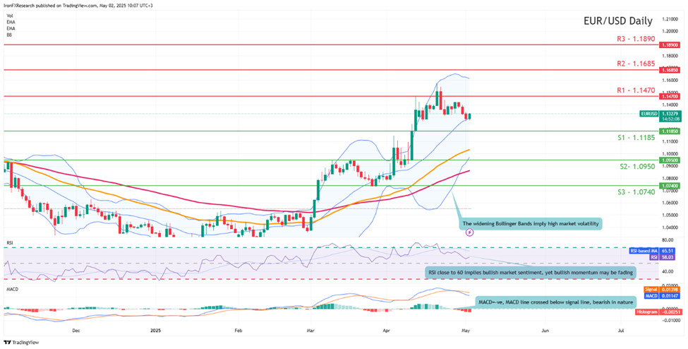eur-usd-daily -chart support at one point one one eight five  and  resistance at  one point one four seven zero direction sideways