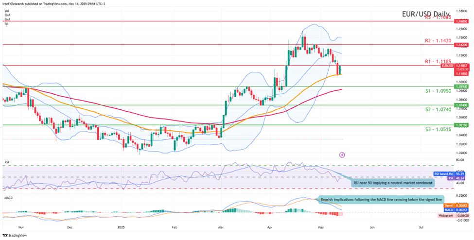 eur-usd-daily -chart support at one point zero nine five zero  and  resistance at  one point one one eight five direction downwards