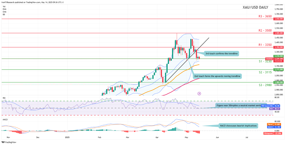 xau-usd -daily -chart support at three thousand two hundred and thirty and  resistance  at three thousand three hundred and fifty direction downwards