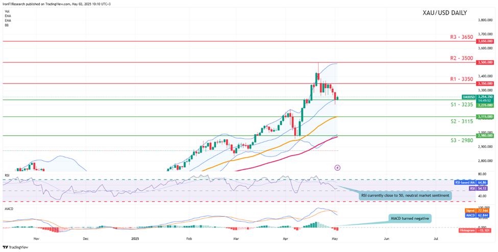 xau-usd -daily -chart support at three thousand two hundred and thirty five  and  resistance  at three thousand three hundred and fifty direction sideways