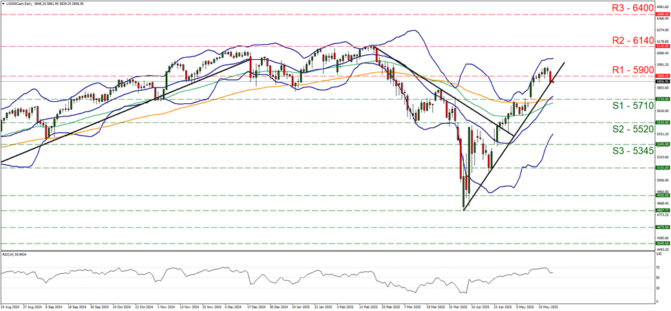 support at five thousand seven hundred and ten and resistance at five thousand nine hundred, direction sideways 