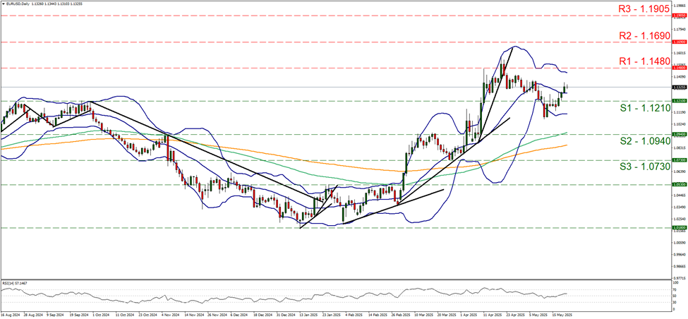support at one point one two one and resistance at one point one four eight, direction sideways