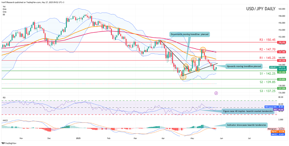 usd-jpy-daily -chart support at one hundred and fourty two point twenty five  and  resistance at  one hundred and fourty five point twenty five  direction downwards