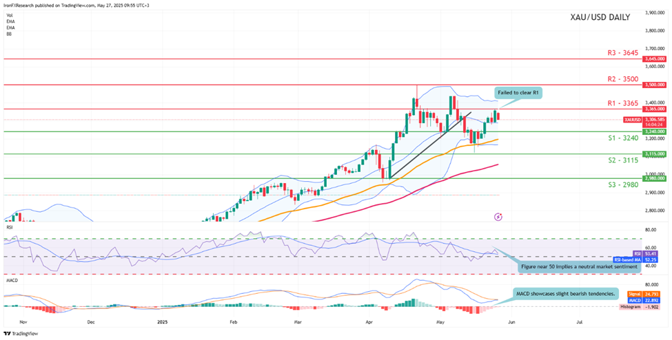 xau-usd -daily -chart support at three thousand two hundred and fourty and  resistance  at three thousand three hundred and sixty five direction sideways