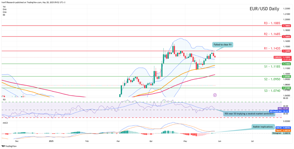 eur-usd-daily -chart support at one point one one eight five  and  resistance at  one point one four two zero  direction sideways