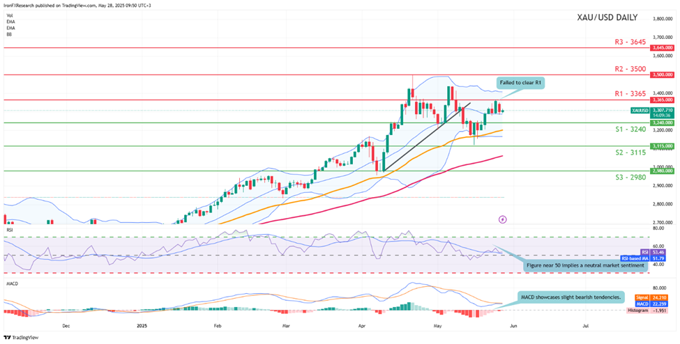 xau-usd -daily -chart support at three thousand two hundred and fourty and  resistance  at three thousand three hundred and sixty five direction sideways