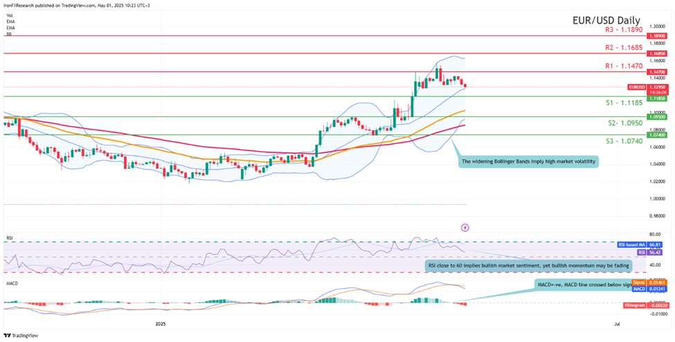 eur-usd-daily -chart support at one point one one eight five  and  resistance at  one point one four seven zero direction upwards