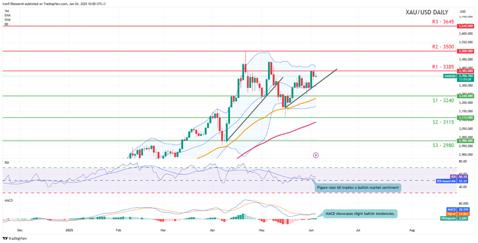 xau-usd -daily -chart support at three thousand two hundred and fourty and  resistance three thousand three hundred and eighty five  direction upwards