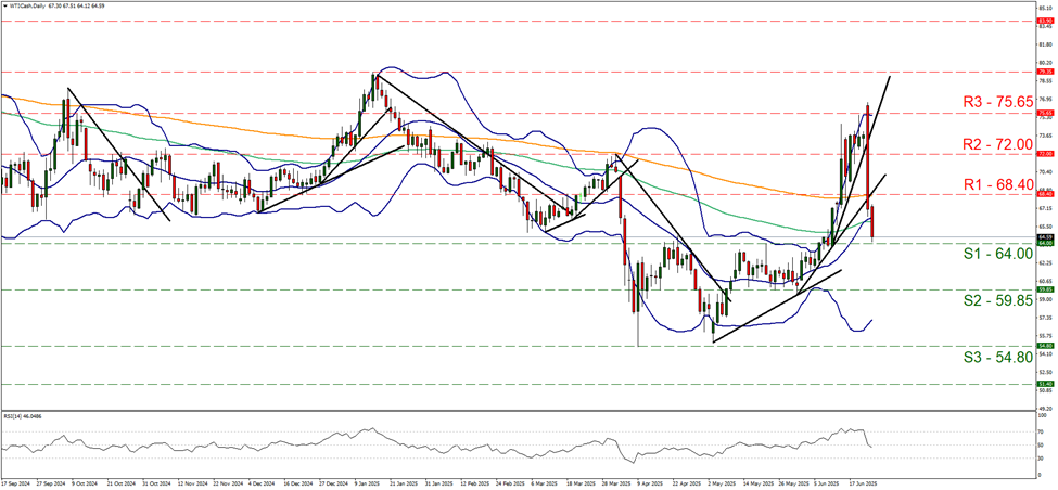 wti-daily -chart support at sixty four and resistance  at sixty eight point four, direction downwards