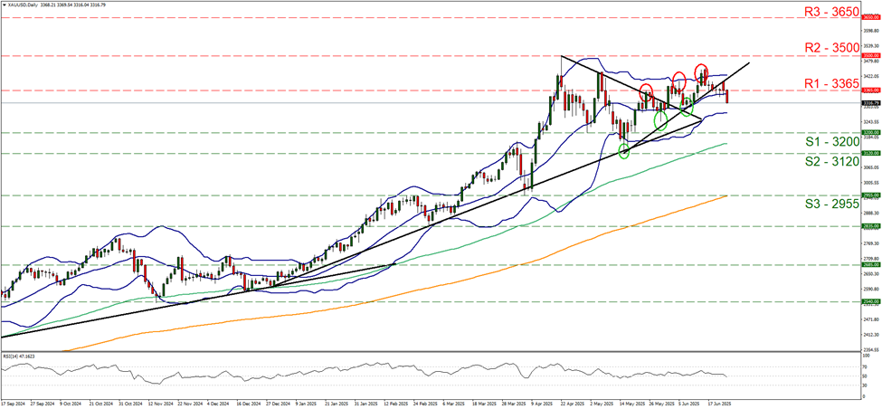 xau-usd-daily -chart support at three thousand two hundred and  resistance at three thousand three hundred and sixty five, direction downwards