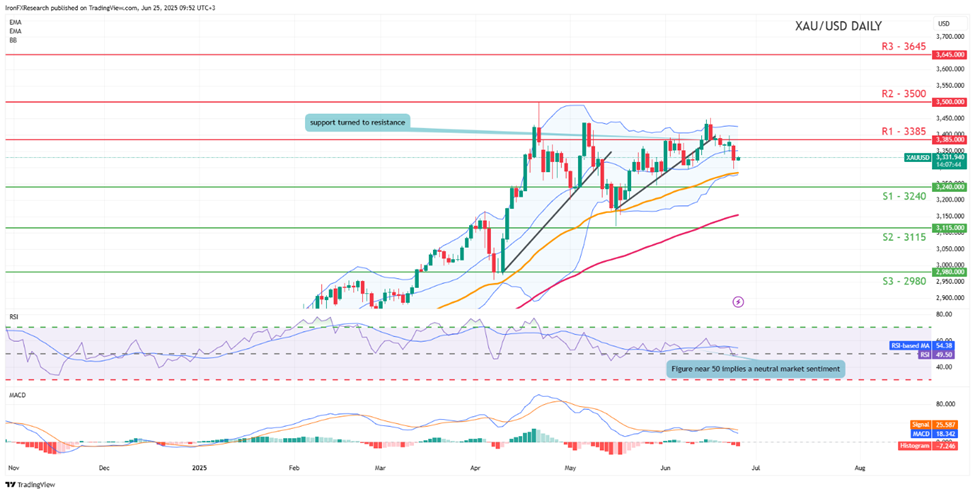 xau-usd -daily -chart support at three thousand two hundred and fourty  and  resistance  at three thousand three hundred and eighty five direction sideways