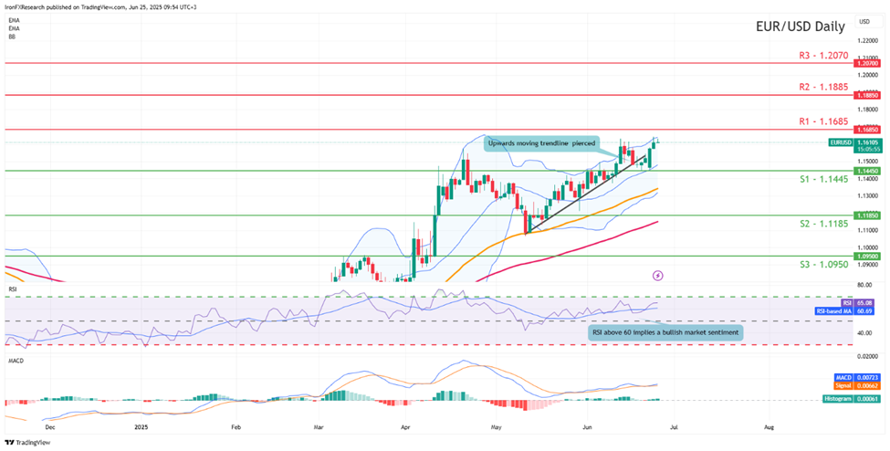 eur-usd -daily -chart support at one point one four four five and  resistance  at one point one six eight five  direction upwards