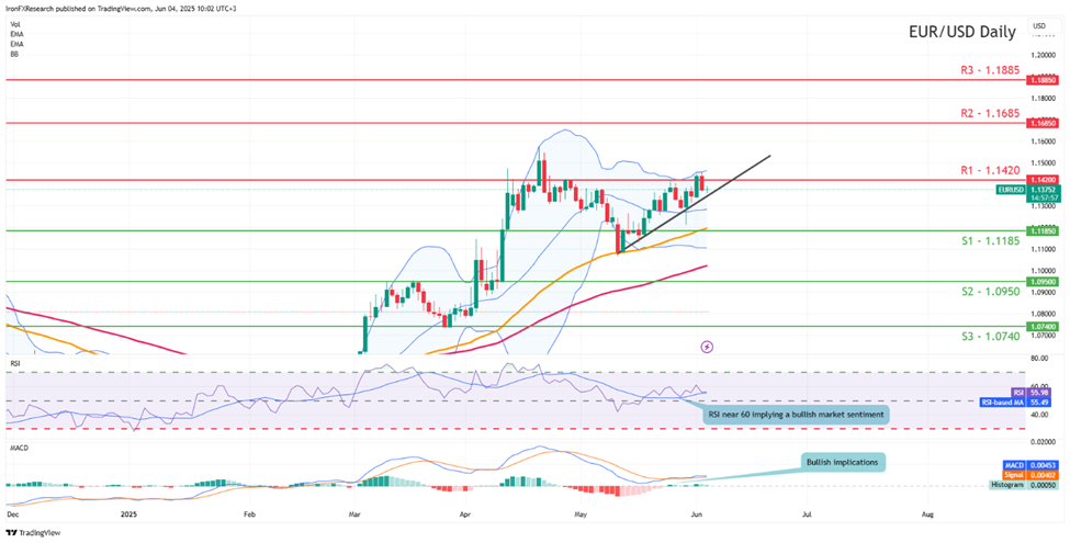 eur-usd -daily -chart support at one point one one eight five and  resistance  at one point one four two zero direction upwards