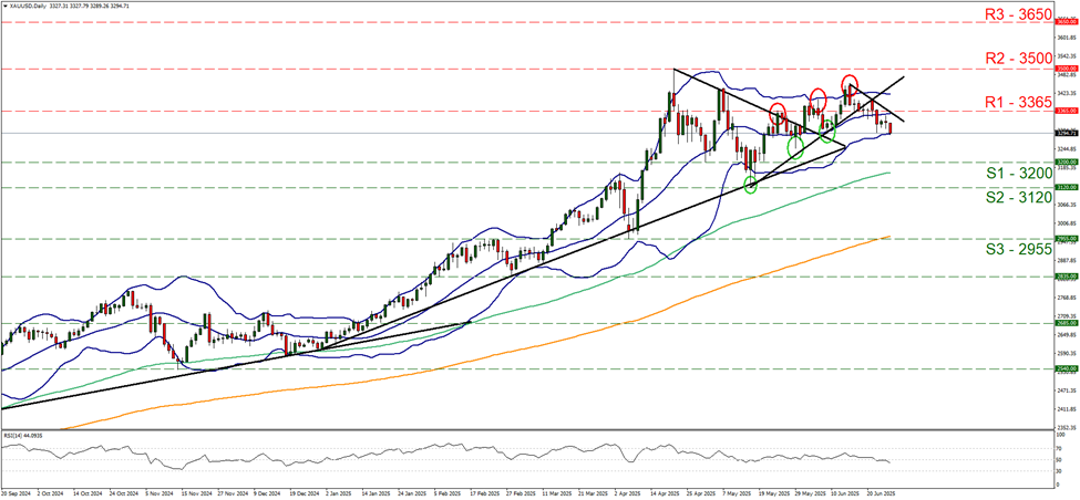 xau-usd-daily -chart support at three thousand two hundred and  resistance at three thousand three hundred and sixty five, direction downwards