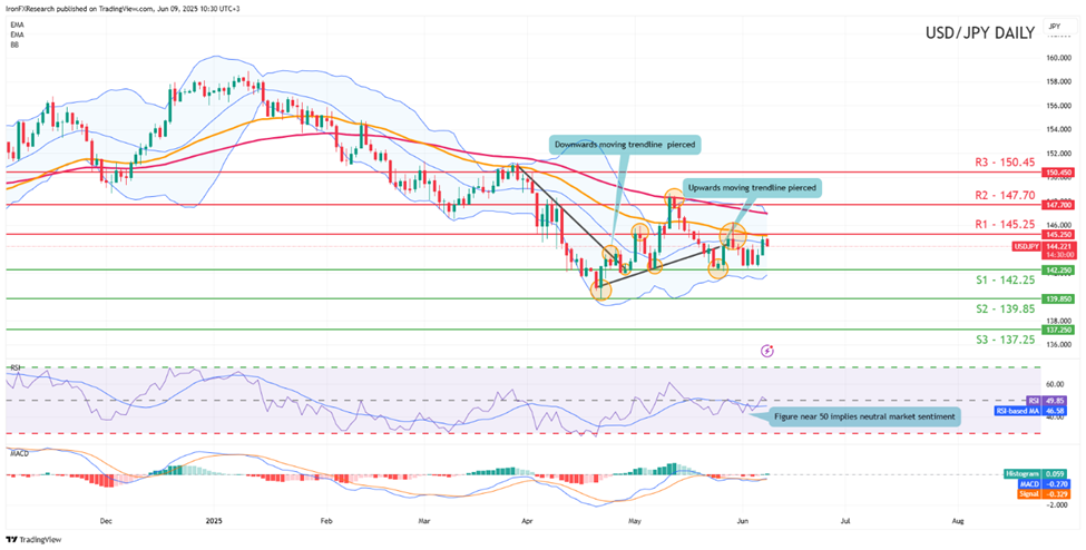 usd-jpy -daily -chart support at one hundred and fourty two point twenty five and  resistance one hundred and fourty five point twenty five sideways