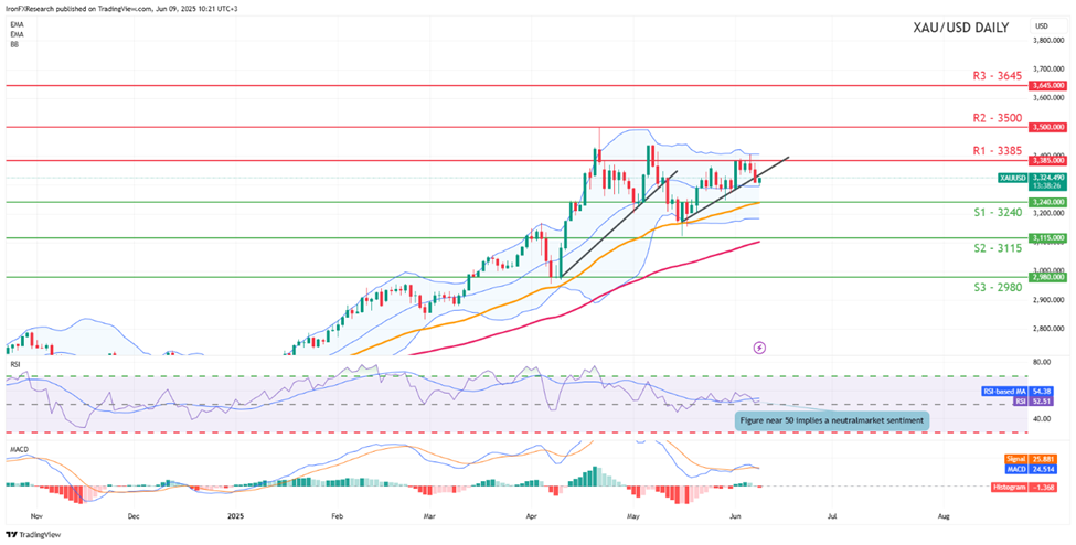 xau-usd -daily -chart support at three thousand two hundred and fourty and  resistance  at three thousand three hundred and eighty five direction sideways
