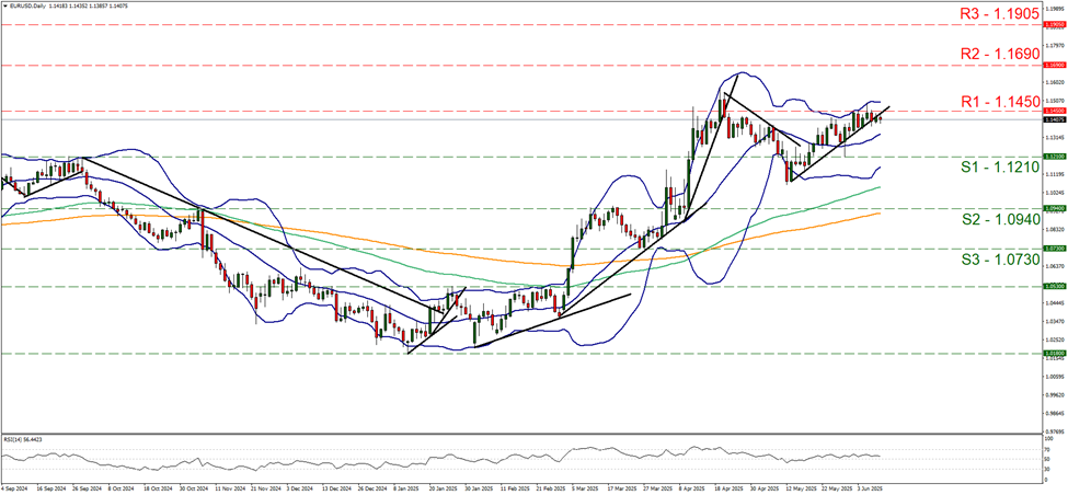 graphique-quotidienne-d’eur-usd support at one point one two one and resistance at one point one four five, direction sideways